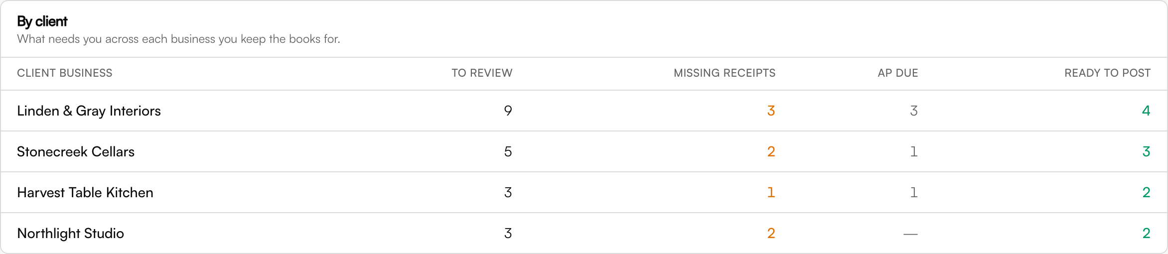 A per-client rollup: each client business with counts for items to review, missing receipts, AP due, and ready to post